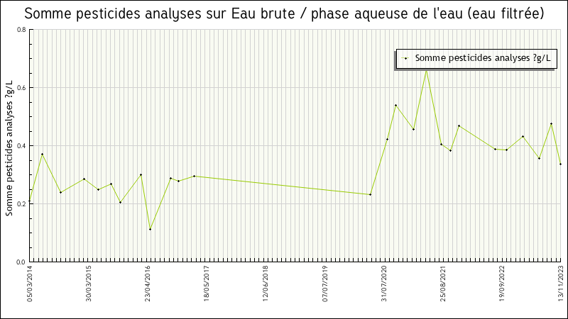 Données statistiques
