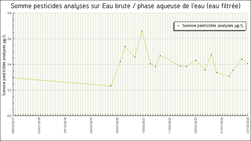 Données statistiques