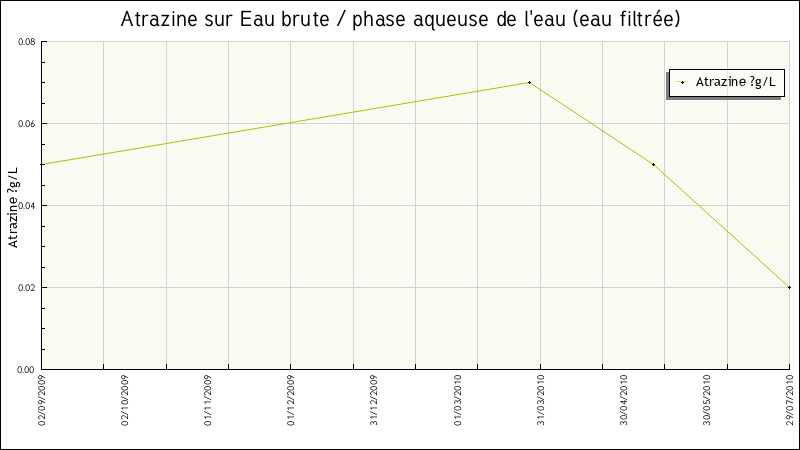 Données statistiques