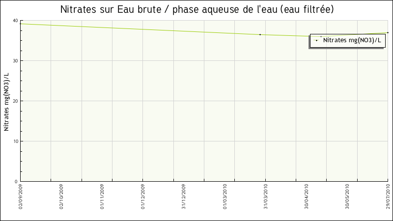Données statistiques