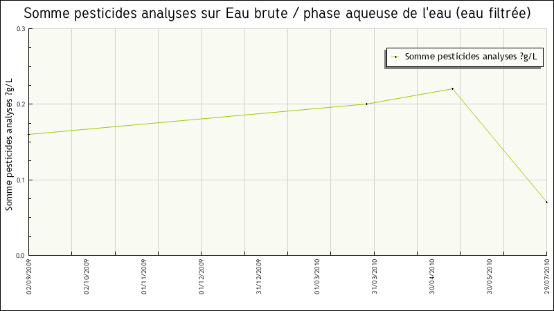 Données statistiques