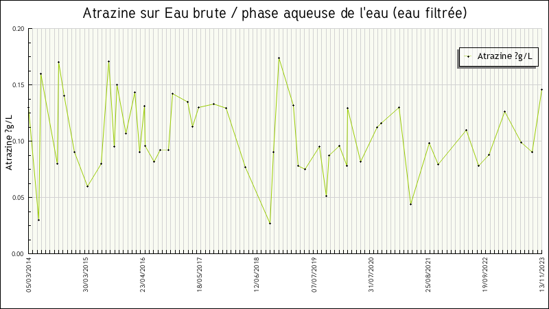 Données statistiques