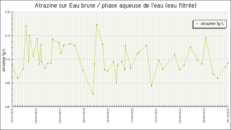 Données statistiques