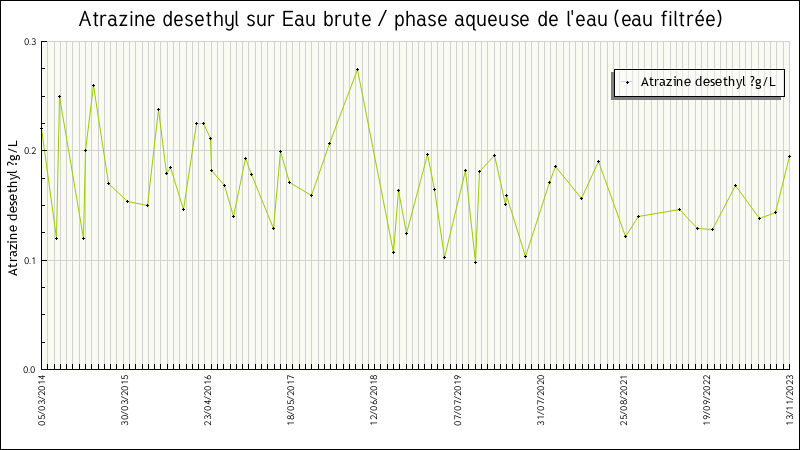 Données statistiques