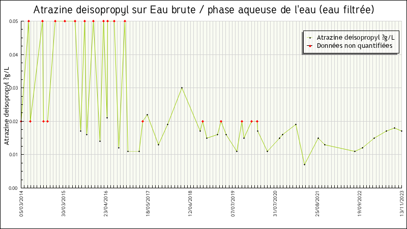 Données statistiques