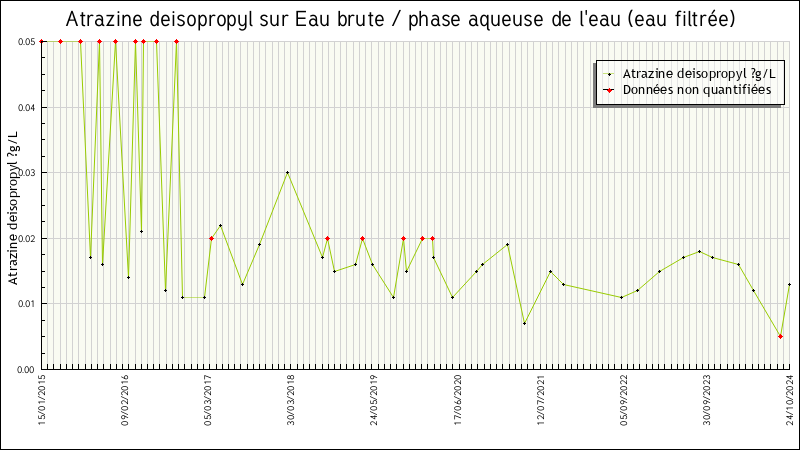 Données statistiques