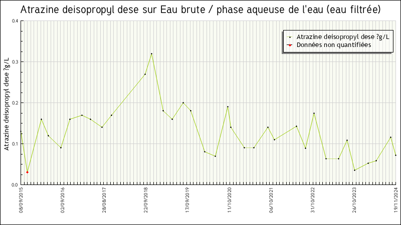Données statistiques