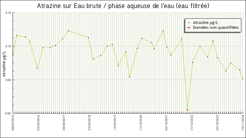 Données statistiques