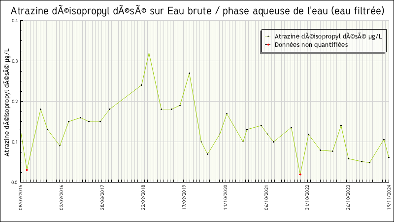 Données statistiques