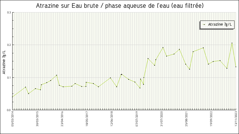 Données statistiques