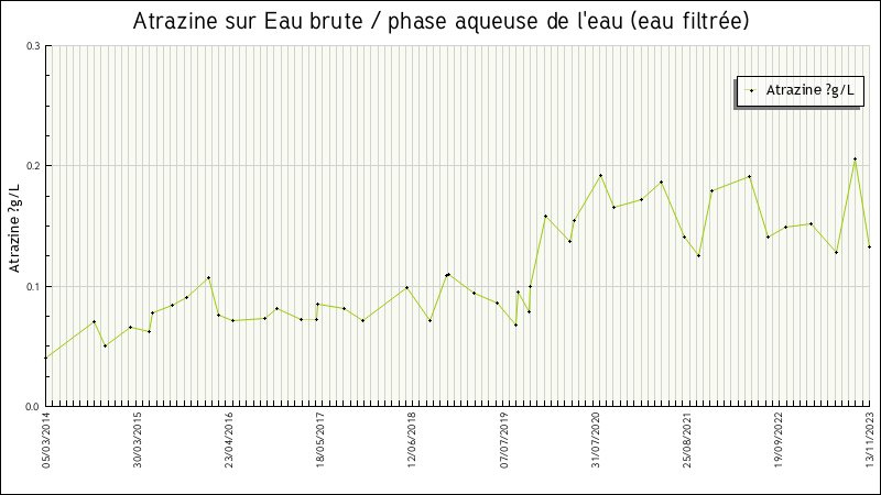Données statistiques