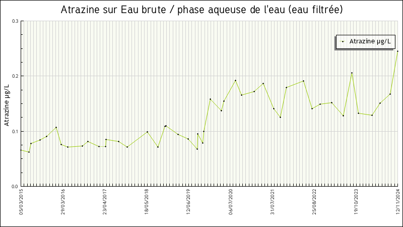 Données statistiques