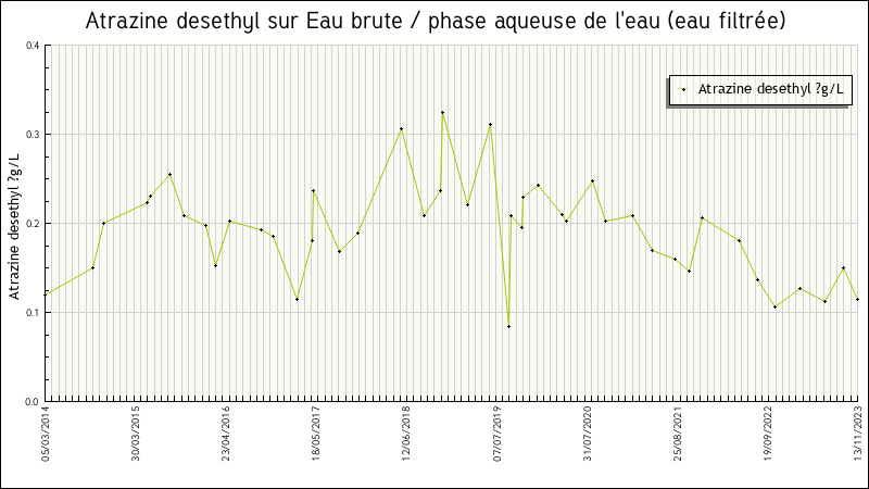 Données statistiques