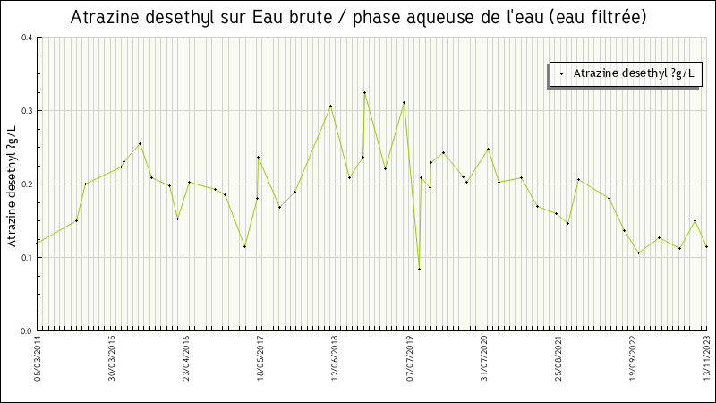 Données statistiques