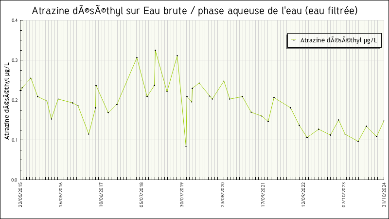 Données statistiques