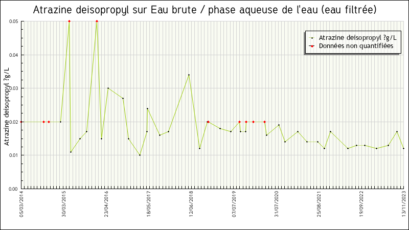 Données statistiques