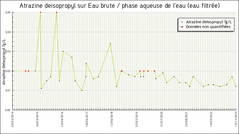 Données statistiques