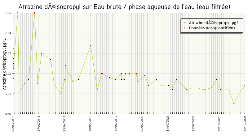Données statistiques