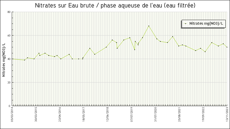 Données statistiques