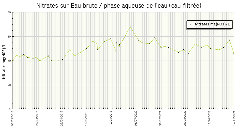 Données statistiques