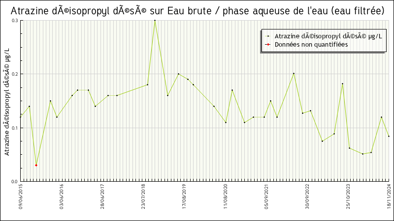 Données statistiques