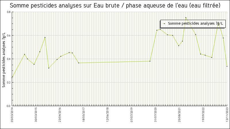 Données statistiques