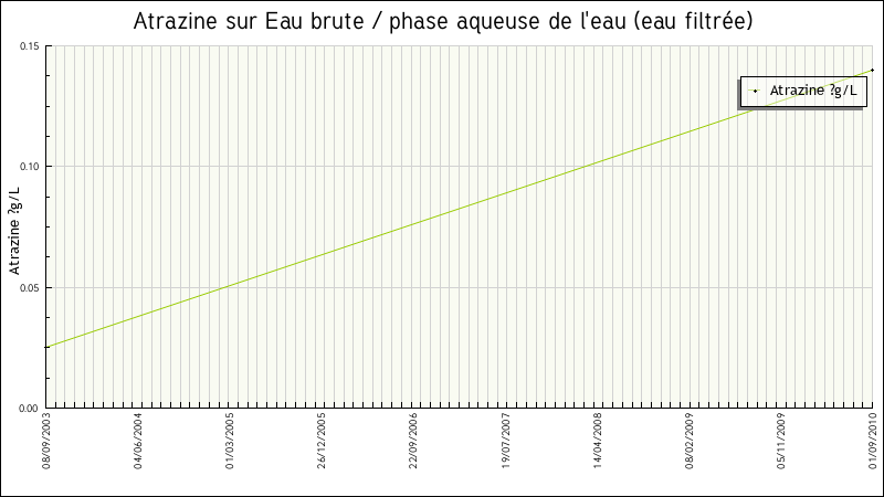 Données statistiques