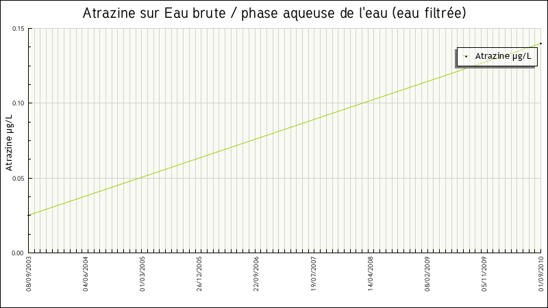 Données statistiques