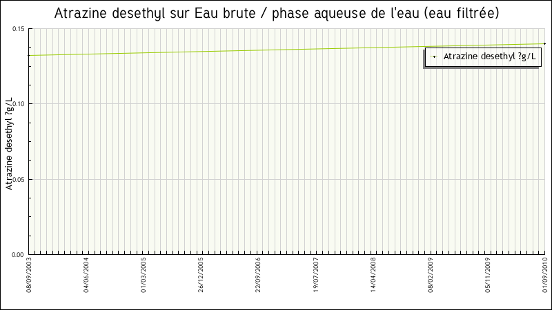 Données statistiques