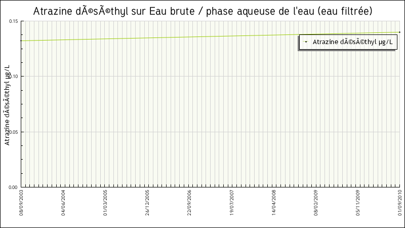 Données statistiques