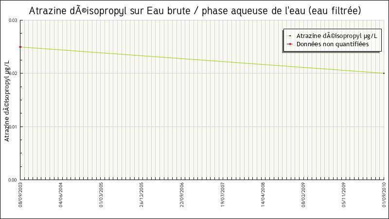 Données statistiques
