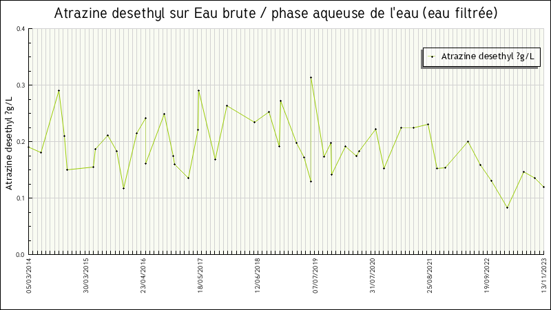 Données statistiques