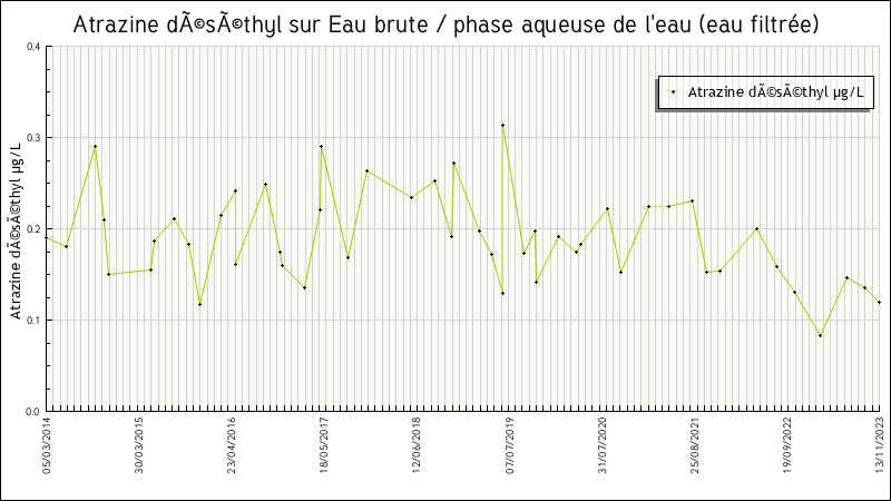Données statistiques