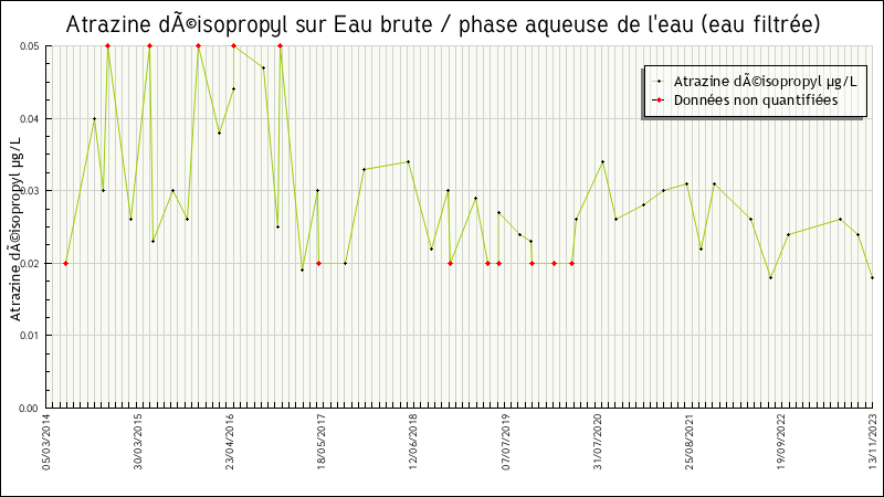 Données statistiques