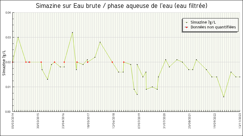 Données statistiques