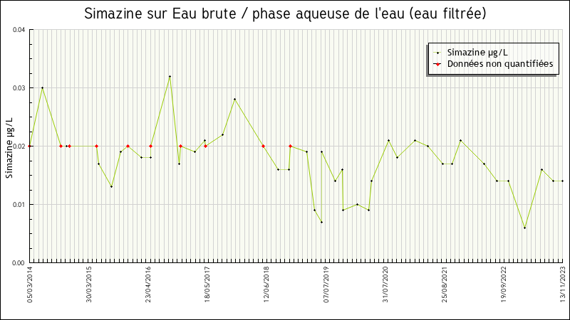 Données statistiques
