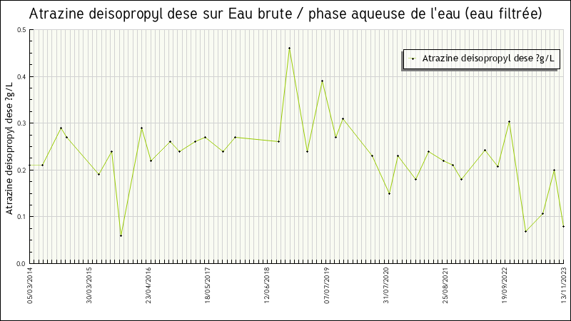 Données statistiques
