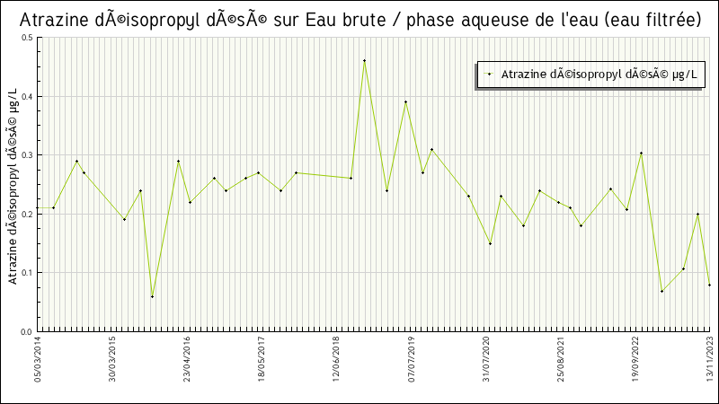 Données statistiques
