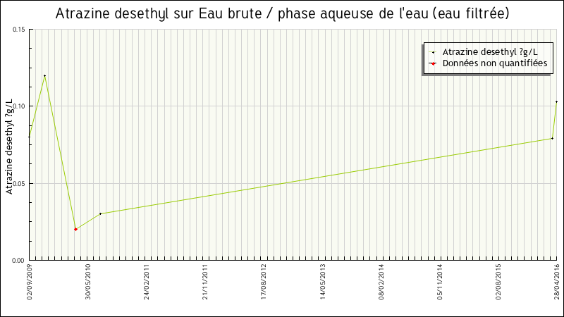 Données statistiques