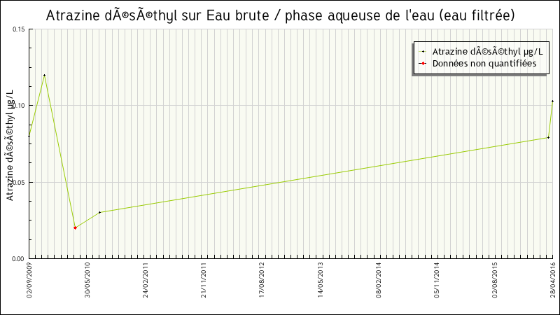 Données statistiques