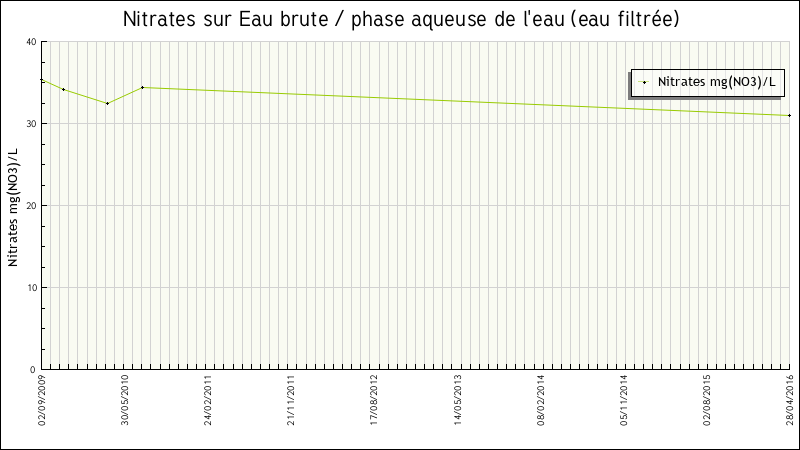 Données statistiques