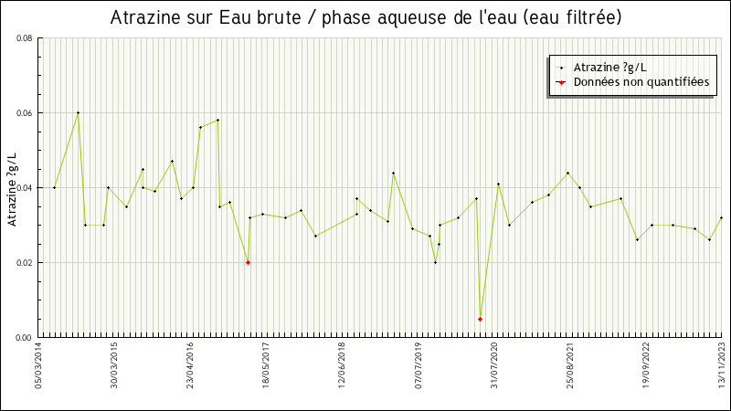 Données statistiques