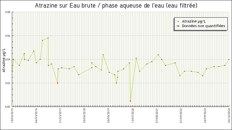 Données statistiques