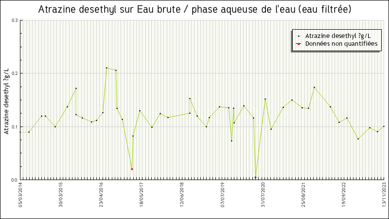Données statistiques