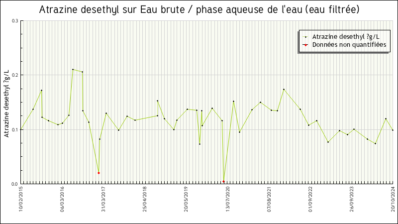 Données statistiques