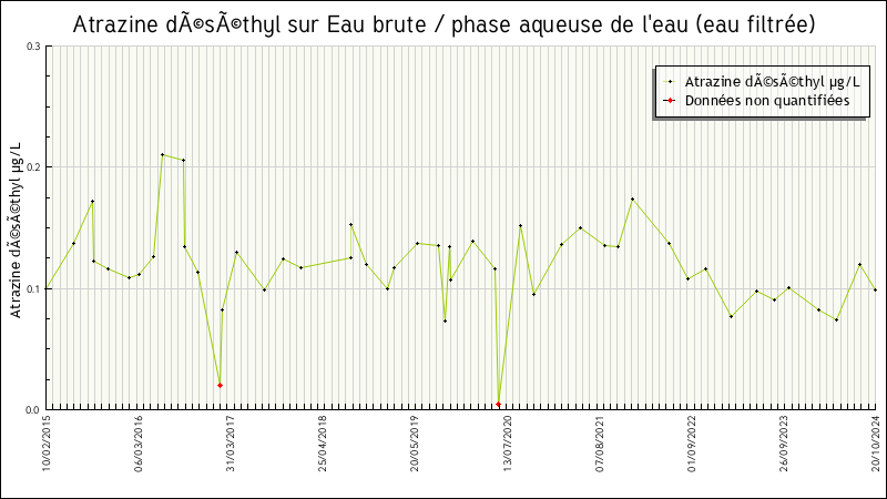 Données statistiques