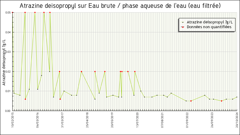 Données statistiques