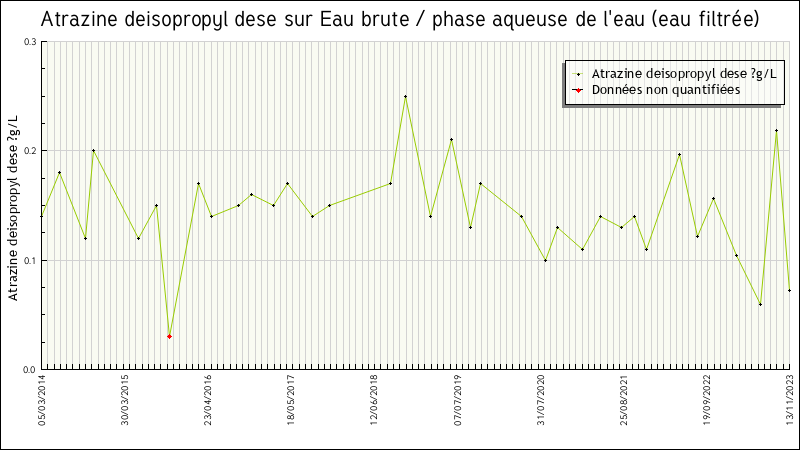 Données statistiques