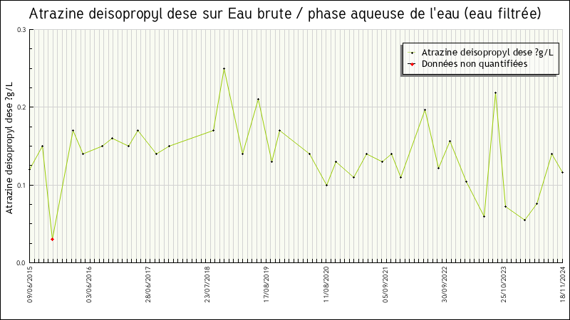 Données statistiques