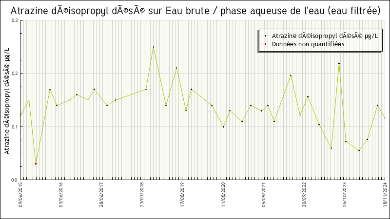 Données statistiques